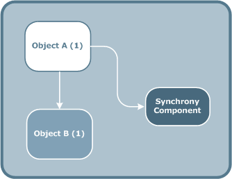 Object A and Object B interdependence and Axway product